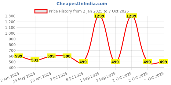 myntra.com Bindigasm's Advi Striped Stretchable Saree Blouse bindigasm's advi Price History Graph from 2 Jan 2025 to 7 Oct 2025