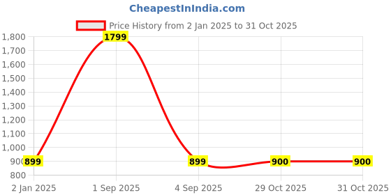 myntra.com Bindigasm's Advi Striped Stretchable Saree Blouse bindigasm's advi Price History Graph from 2 Jan 2025 to 31 Oct 2025