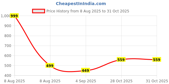 myntra.com Bindigasm's Advi Striped Stretchable Saree Blouse bindigasm's advi Price History Graph from 8 Aug 2025 to 30 Oct 2025