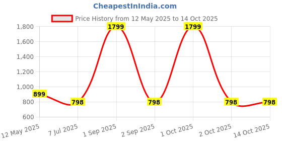 myntra.com Bindigasm's Advi Striped Volumious Sleeves Stretchable Saree Blouse bindigasm's advi Price History Graph from 12 May 2025 to 14 Oct 2025