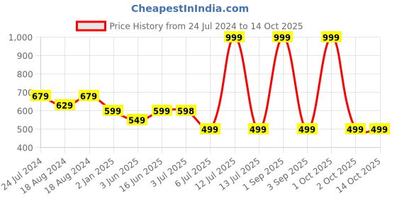 myntra.com Bindigasm's Advi Striped Woven Designed Saree Blouse bindigasm's advi Price History Graph from 24 Jul 2024 to 14 Oct 2025