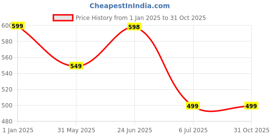 myntra.com Bindigasm's Advi Striped Zari Stretchable Saree Blouse bindigasm's advi Price History Graph from 1 Jan 2025 to 30 Oct 2025