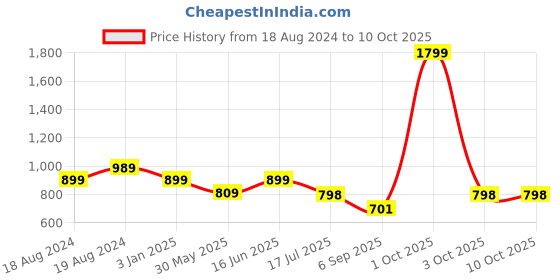 myntra.com Bindigasm's Advi Stripes Stretchable Slip on Blouse bindigasm's advi Price History Graph from 18 Aug 2024 to 9 Oct 2025