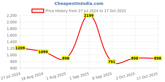 myntra.com Bindigasm's Advi Textured Strectchable Saree Blouse bindigasm's advi Price History Graph from 27 Jul 2024 to 16 Oct 2025