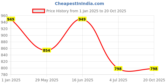 myntra.com Bindigasm's Advi TiraEmbellished Sleeveless Stretchable Blouse bindigasm's advi Price History Graph from 1 Jan 2025 to 18 Oct 2025