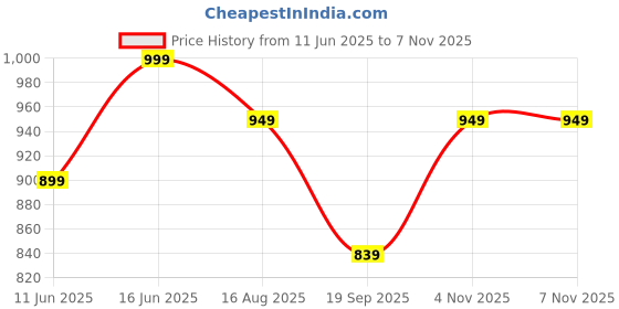 myntra.com Bindigasm's Advi Women Embellished Cotton Stretchable Slip On Saree Blouse bindigasm's advi Price History Graph from 11 Jun 2025 to 7 Nov 2025