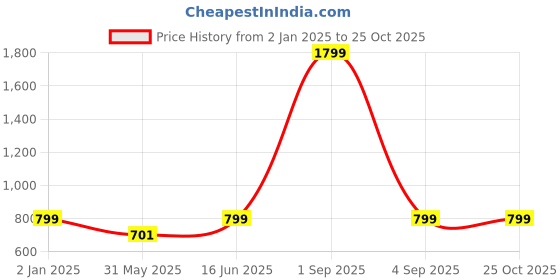 myntra.com Bindigasm's Advi Women Embellished Stretchable Saree Blouse bindigasm's advi Price History Graph from 2 Jan 2025 to 25 Oct 2025