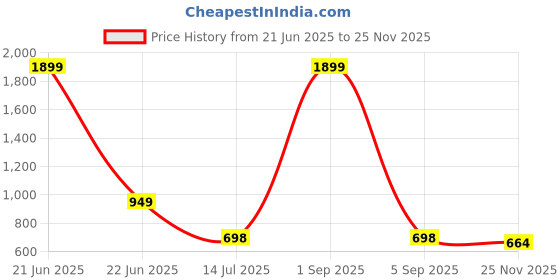 myntra.com Bindigasm's Advi Women Embellished Stretchable Slip On Blouse bindigasm's advi Price History Graph from 21 Jun 2025 to 24 Nov 2025