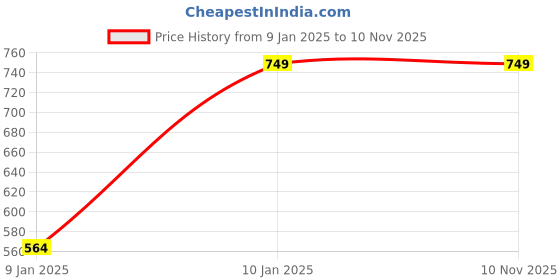 myntra.com Bindigasm's Advi Women Embroidered Stretchable Saree Blouse bindigasm's advi Price History Graph from 9 Jan 2025 to 8 Nov 2025