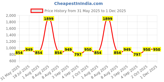 myntra.com Bindigasm's Advi Women Printed Stretchable Saree Blouse bindigasm's advi Price History Graph from 31 May 2025 to 1 Dec 2025