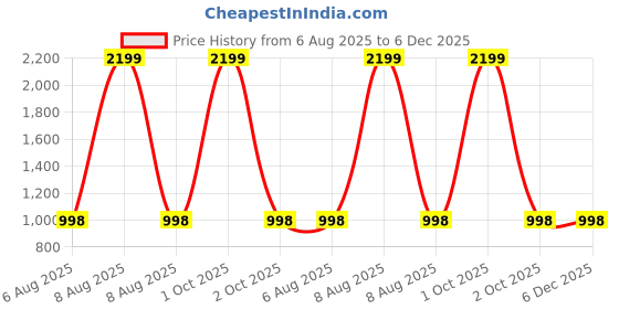 myntra.com Bindigasm's Advi Women Puff Sleeves Stretchable Slip-On Blouse bindigasm's advi Price History Graph from 6 Aug 2025 to 5 Dec 2025