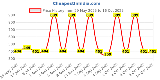 myntra.com Bindigasm's Advi Women Self Designed Stretchable Slip On Cotton Saree Blouse bindigasm's advi Price History Graph from 29 May 2025 to 16 Oct 2025