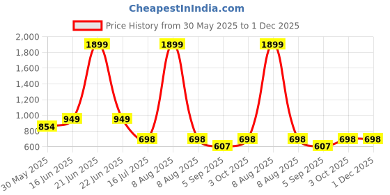 myntra.com Bindigasm's Advi Women Woven Design Saree Blouse bindigasm's advi Price History Graph from 30 May 2025 to 30 Nov 2025