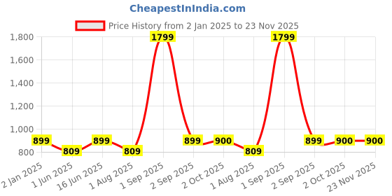 myntra.com Bindigasm's Advi Womens Printed Stretchable Velvet Saree Blouse bindigasm's advi Price History Graph from 2 Jan 2025 to 23 Nov 2025