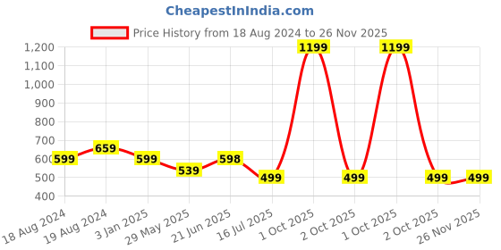 myntra.com Bindigasm's Advi Woven Design Bow Detail Stretchable Saree Blouse bindigasm's advi Price History Graph from 18 Aug 2024 to 25 Nov 2025