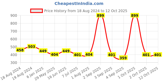 myntra.com Bindigasm's Advi Woven Design Cotton Stretchable Saree Blouse bindigasm's advi Price History Graph from 18 Aug 2024 to 12 Oct 2025
