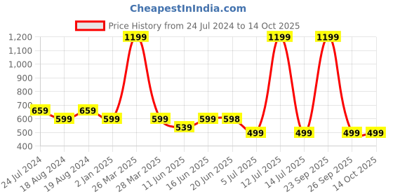 myntra.com Bindigasm's Advi Woven Design Design Saree Blouse bindigasm's advi Price History Graph from 24 Jul 2024 to 13 Oct 2025