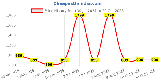 myntra.com Bindigasm's Advi Woven Design Jacquard Saree Blouse bindigasm's advi Price History Graph from 30 Jul 2024 to 18 Oct 2025