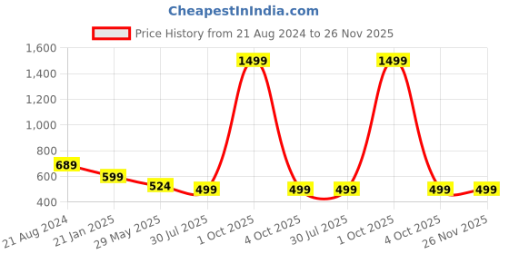 myntra.com Bindigasm's Advi Woven Design Jacquard Saree Blouse bindigasm's advi Price History Graph from 21 Aug 2024 to 25 Nov 2025