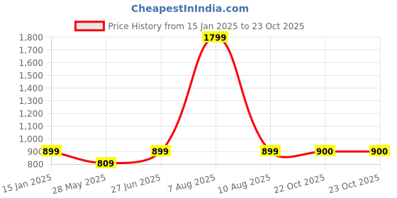 myntra.com Bindigasm's Advi Woven Design Jacquard Saree Blouse bindigasm's advi Price History Graph from 15 Jan 2025 to 23 Oct 2025