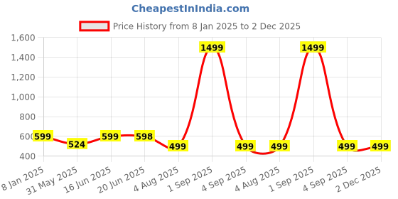 myntra.com Bindigasm's Advi Woven Design Jacquard Saree Blouse bindigasm's advi Price History Graph from 8 Jan 2025 to 2 Dec 2025