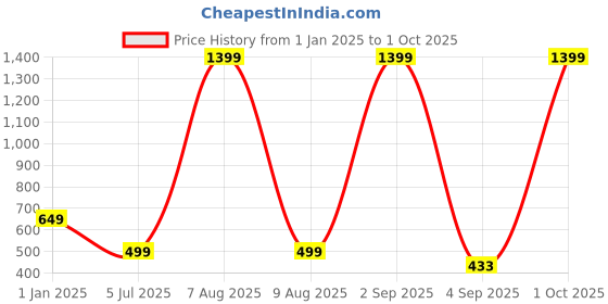 myntra.com Bindigasm's Advi Woven Design Jacquard Short Sleeved Stretchable Saree Blouse bindigasm's advi Price History Graph from 1 Jan 2025 to 1 Oct 2025