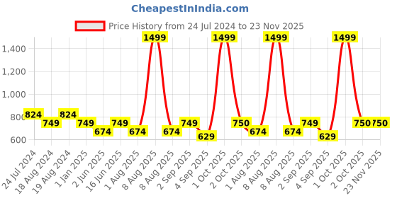 myntra.com Bindigasm's Advi Woven Design Jacquard Stretchable Readymade Saree Blouse bindigasm's advi Price History Graph from 24 Jul 2024 to 23 Nov 2025