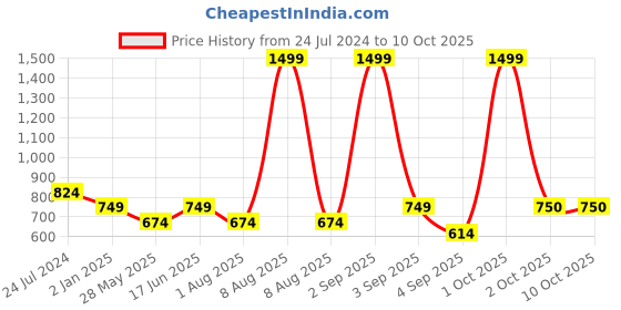 myntra.com Bindigasm's Advi Woven Design Jacquard Stretchable Readymade Saree Blouse bindigasm's advi Price History Graph from 24 Jul 2024 to 9 Oct 2025