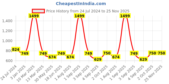 myntra.com Bindigasm's Advi Woven Design Jacquard Stretchable Readymade Saree Blouse bindigasm's advi Price History Graph from 24 Jul 2024 to 24 Nov 2025