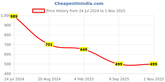 myntra.com Bindigasm's Advi Woven Design Ruffles Detailed Stretchable Jacquard Saree Blouse bindigasm's advi Price History Graph from 24 Jul 2024 to 1 Nov 2025
