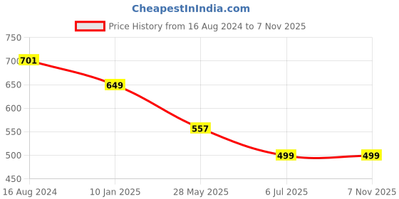 myntra.com Bindigasm's Advi Woven Design Ruffles Detailed Stretchable Jacquard Saree Blouse bindigasm's advi Price History Graph from 16 Aug 2024 to 5 Nov 2025