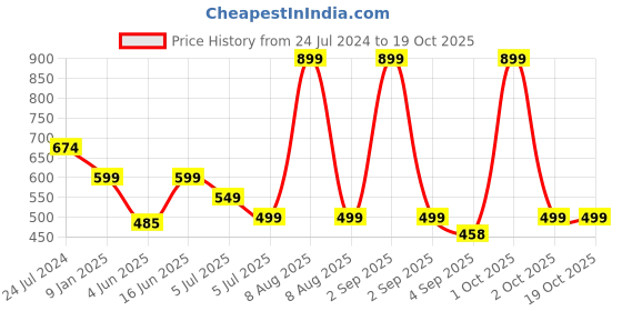 myntra.com Bindigasm's Advi Woven Design Saree Blouse bindigasm's advi Price History Graph from 24 Jul 2024 to 18 Oct 2025