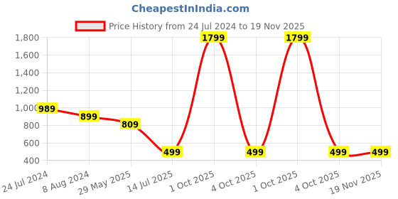 myntra.com Bindigasm's Advi Woven Design Saree Blouse bindigasm's advi Price History Graph from 24 Jul 2024 to 19 Nov 2025