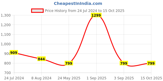 myntra.com Bindigasm's Advi Woven Design Saree Blouse bindigasm's advi Price History Graph from 24 Jul 2024 to 14 Oct 2025
