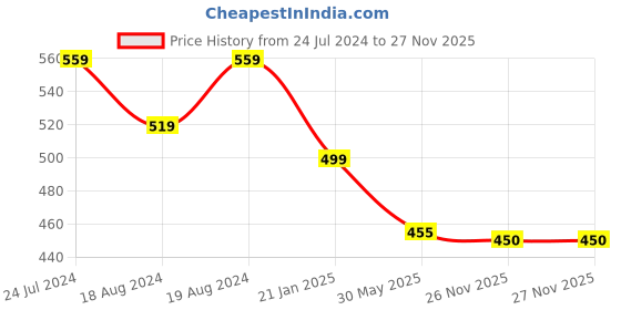 myntra.com Bindigasm's Advi Woven Design Saree Blouse bindigasm's advi Price History Graph from 24 Jul 2024 to 26 Nov 2025