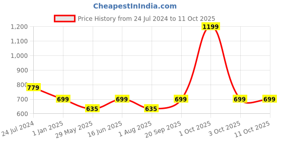 myntra.com Bindigasm's Advi Woven Design Saree Blouse bindigasm's advi Price History Graph from 24 Jul 2024 to 10 Oct 2025