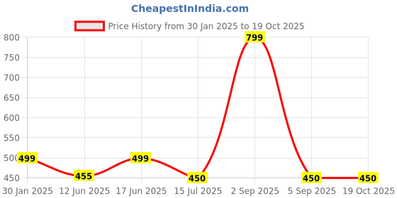 myntra.com Bindigasm's Advi Woven Design Saree Blouse bindigasm's advi Price History Graph from 30 Jan 2025 to 19 Oct 2025