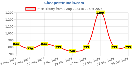 myntra.com Bindigasm's Advi Woven Design Saree Blouse bindigasm's advi Price History Graph from 8 Aug 2024 to 17 Oct 2025