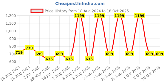 myntra.com Bindigasm's Advi Woven Design Saree Blouse bindigasm's advi Price History Graph from 18 Aug 2024 to 17 Oct 2025