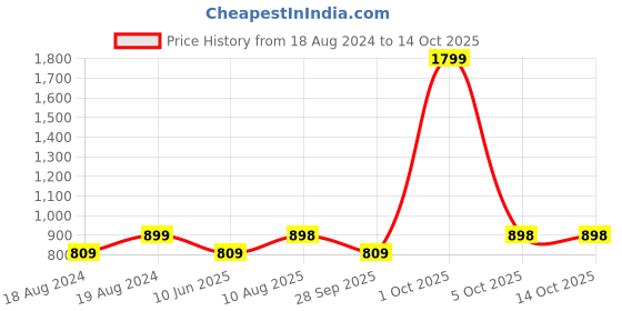 myntra.com Bindigasm's Advi Woven Design Saree Blouse bindigasm's advi Price History Graph from 18 Aug 2024 to 13 Oct 2025