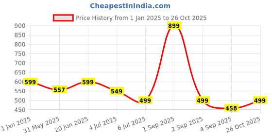 myntra.com Bindigasm's Advi Woven Design Saree Blouse bindigasm's advi Price History Graph from 1 Jan 2025 to 26 Oct 2025