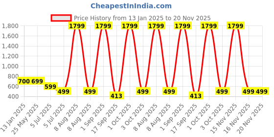 myntra.com Bindigasm's Advi Woven Design Saree Blouse bindigasm's advi Price History Graph from 13 Jan 2025 to 19 Nov 2025
