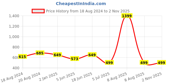 myntra.com Bindigasm's Advi Woven Design Short Sleeve Stretchable Jacquard Saree Blouse bindigasm's advi Price History Graph from 18 Aug 2024 to 1 Nov 2025