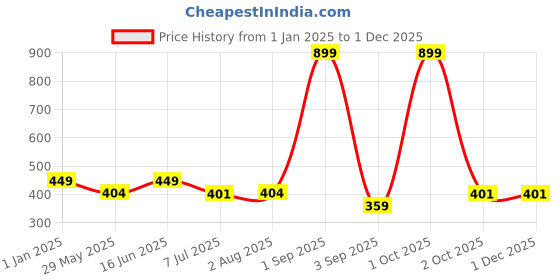 myntra.com Bindigasm's Advi Woven Design Stretchable Cotton Saree Blouse bindigasm's advi Price History Graph from 1 Jan 2025 to 30 Nov 2025