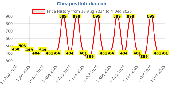 myntra.com Bindigasm's Advi Woven Design Stretchable Cotton Saree Blouse bindigasm's advi Price History Graph from 18 Aug 2024 to 4 Dec 2025