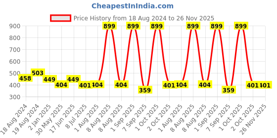 myntra.com Bindigasm's Advi Woven Design Stretchable Cotton Saree Blouse bindigasm's advi Price History Graph from 18 Aug 2024 to 25 Nov 2025