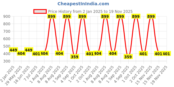 myntra.com Bindigasm's Advi Woven Design Stretchable Cotton Saree Blouse bindigasm's advi Price History Graph from 2 Jan 2025 to 19 Nov 2025