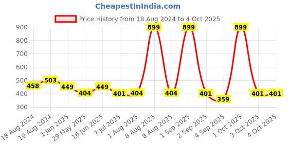 myntra.com Bindigasm's Advi Woven Design Stretchable Cotton Saree Blouse bindigasm's advi Price History Graph from 18 Aug 2024 to 4 Oct 2025
