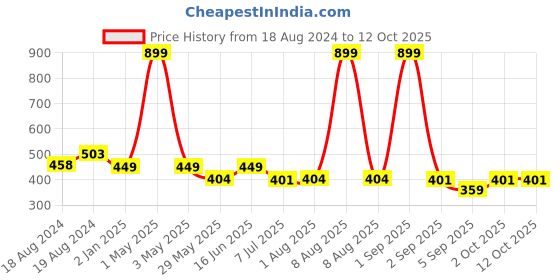 myntra.com Bindigasm's Advi Woven Design Stretchable Cotton Saree Blouse bindigasm's advi Price History Graph from 18 Aug 2024 to 12 Oct 2025