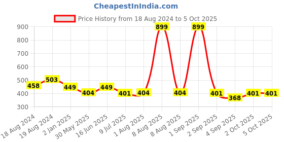 myntra.com Bindigasm's Advi Woven Design Stretchable Cotton Saree Blouse bindigasm's advi Price History Graph from 18 Aug 2024 to 4 Oct 2025